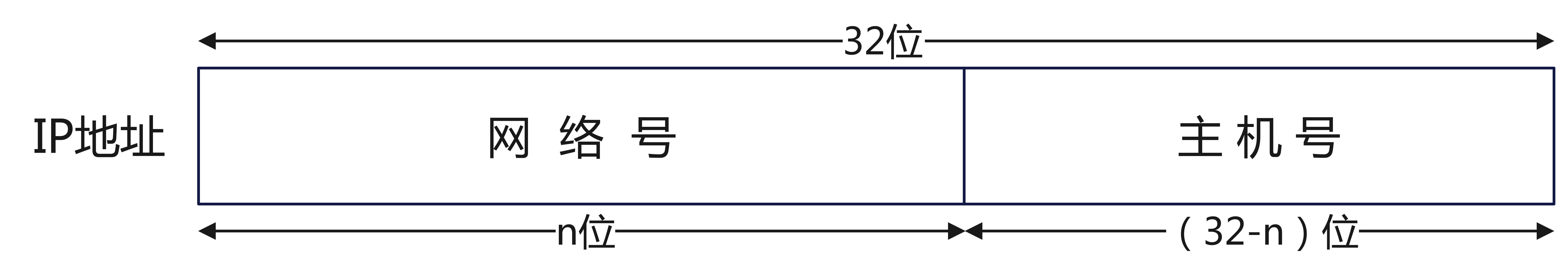 ip地址中主机地址如何看主机号