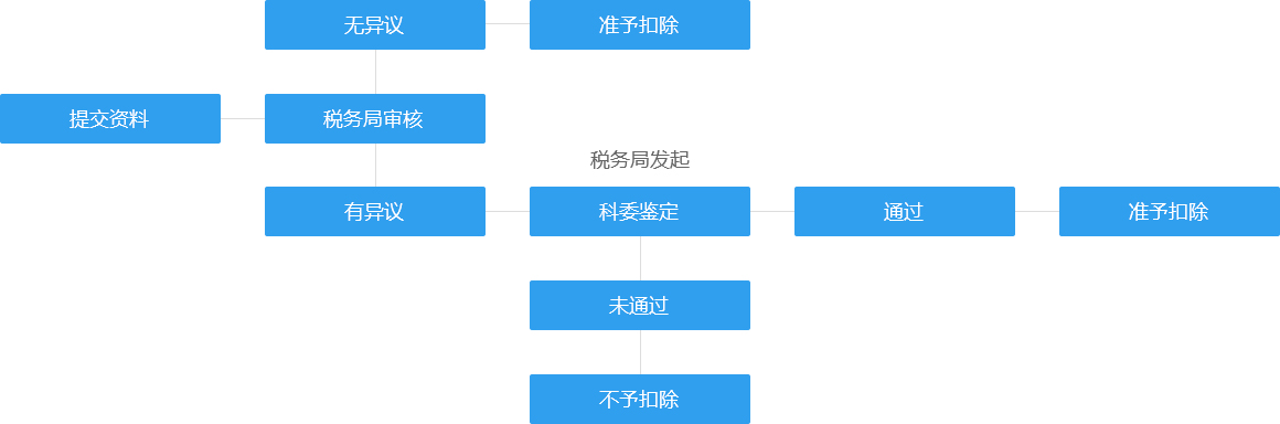 苏州加计扣除备案