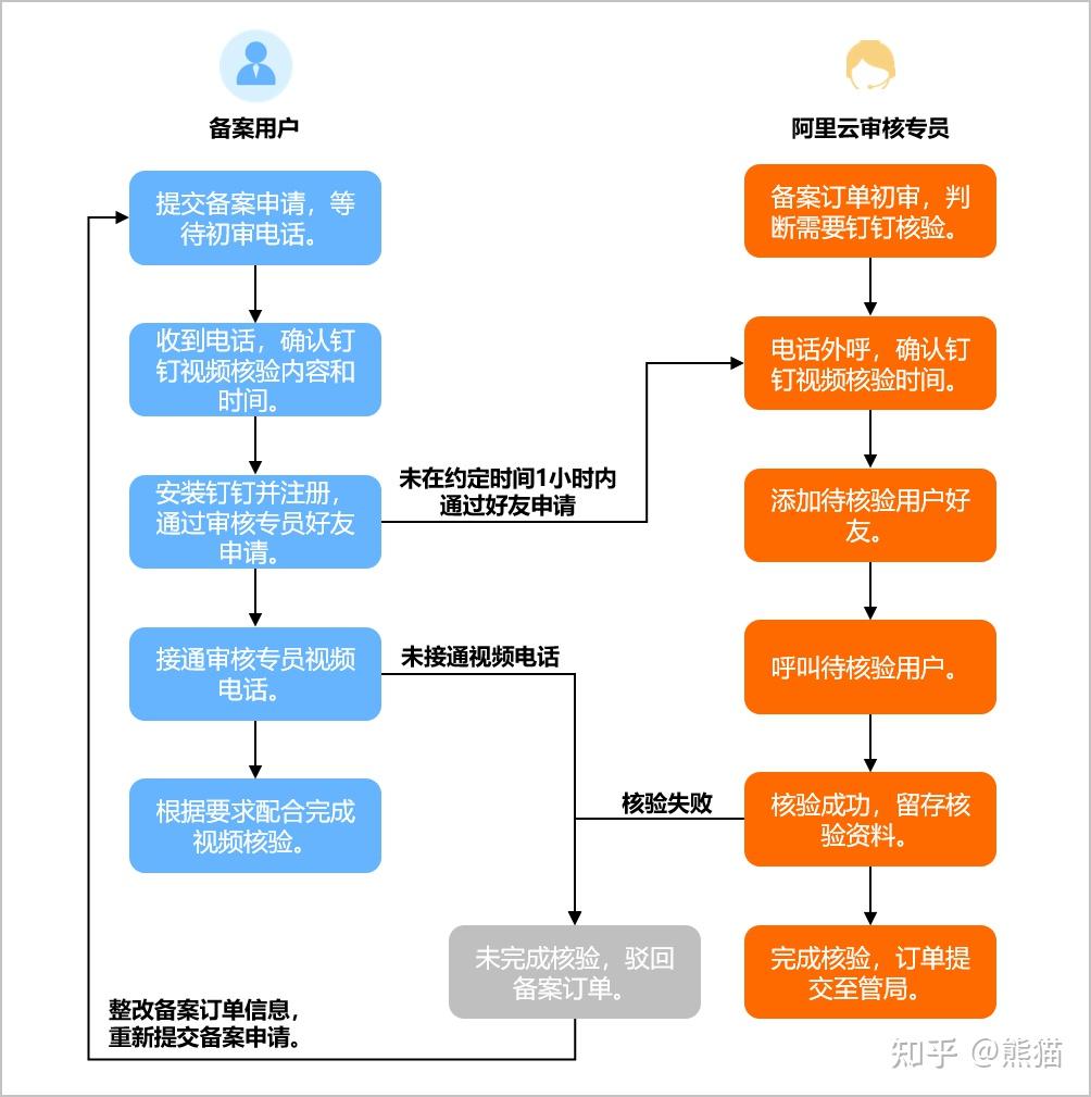 域名备案简单